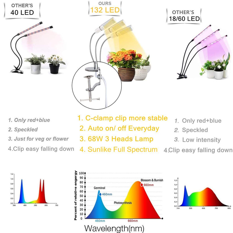 Full Spectrum LED Grow Lights for Indoor Plant, 3 Heads Timing Function Grow Lamp Auto On/Off with 3/6/12H Timer 5 Dimmable Levels 3 Switch Modes Adjustable Gooseneck